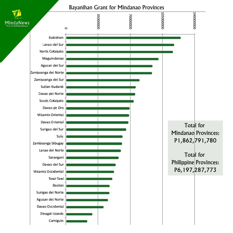 Only 7 of Mindanao’s 27 provinces and 8 of 33 cities have posted their
