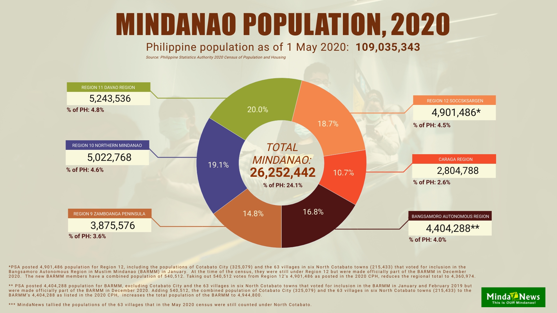 Mindanao’s population: from 24 million in 2015 to 26 million in 2020